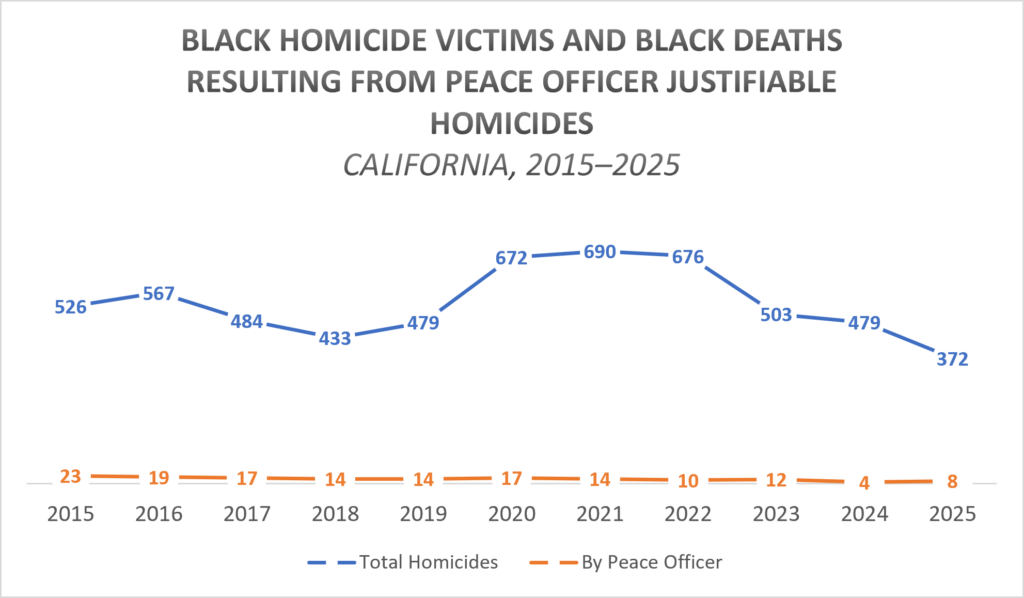 Line graph of Black homicide victims in California (2015-2025).
