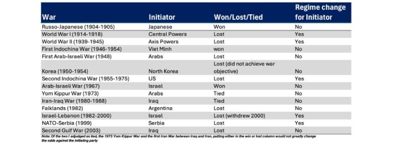 Table comparing war outcomes and regime changes for initiators.